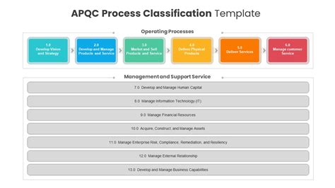 Apqc Process Classification Framework Powerpoint Template Slidebazaar