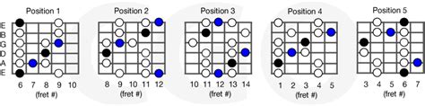 Blues Scales Country Guitar Online