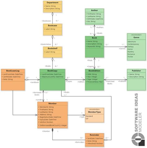Design Class Diagram For Library Management System Victortenunez