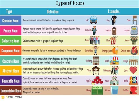 Types Of Nouns Chart