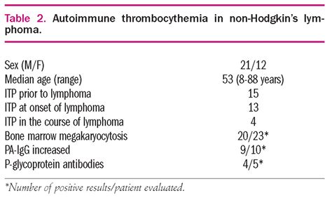 Autoimmune Thrombocytopenia In Non Hodgkins Lymphomas Haematologica