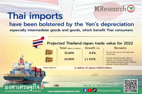 Thai Imports Have Been Bolstered By The Yens Depreciation Especially