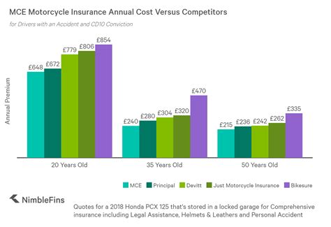 Mce Insurance Review Low Rates On Motorcycle Insurance Nimblefins