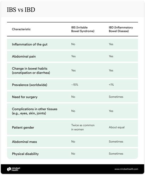 IBD vs IBS: Understanding Different Gastrointestinal Conditions