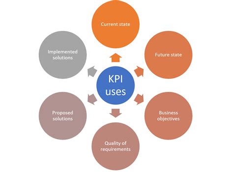 Buy Key Performance Indicators Kpis And Kpi Dashboards Online At My