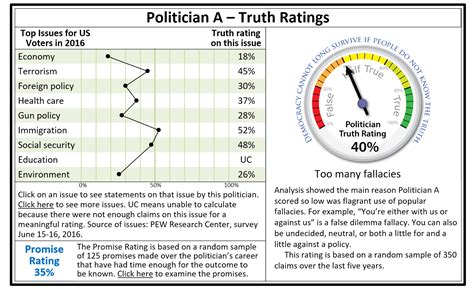 Politician Truth Ratings Project