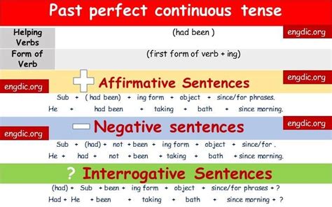 Structure Of Past Perfect Tense