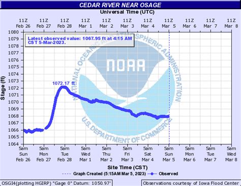 Usgs Current Conditions For Usgs 05457505 Cedar River At Osage Ia X