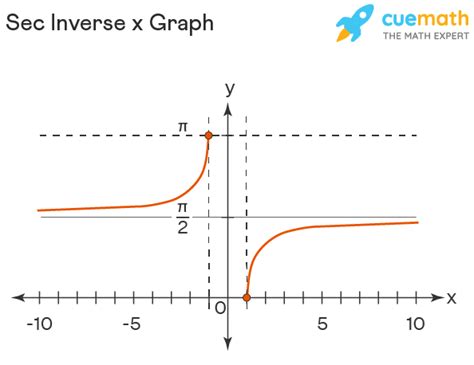 Sec Inverse X Arcsec Formula Graph Domain Range What Is Inverse