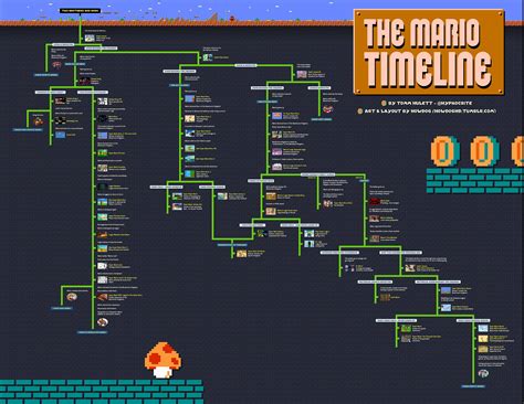 The Mario Timeline Tap To Zoom In Mario Timeline Mario Timeline