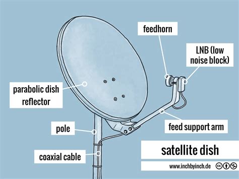 Inch Technical English Satellite Dish