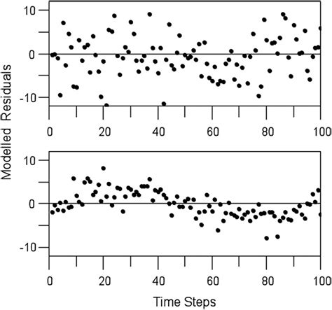 Residual Plot Showing The Residuals Of The Model Plotted Against The