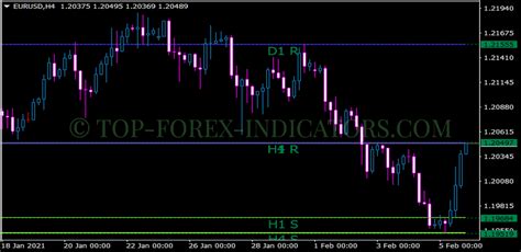 Givonly Snr Snd R2 Indicator Mt4 Mq4 And Ex4 Download Top Forex