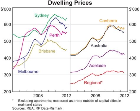 Aussie Macro Moments Rba Chart Pack On Australian House Prices