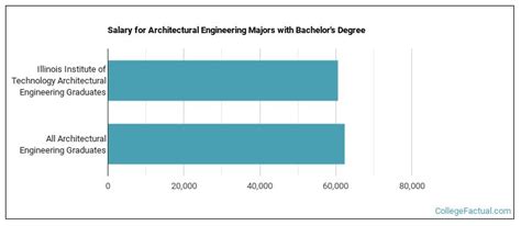 The Architectural Engineering Major At Illinois Institute Of Technology
