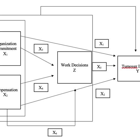 1 Conceptual Framework Model Download Scientific Diagram