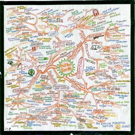 A Better Earth Mind Map Created By Vaibhav Agarwal A Better Earth Mind