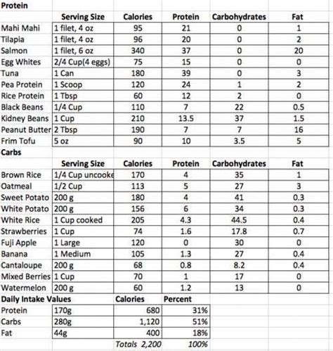 Pin by Lisa Freiberg on Recipes - macro nutrition in 2020 | Macro meals