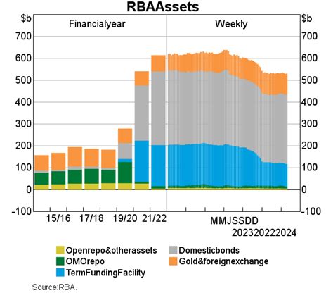 Central Bank Balance Sheets And Bond Purchases Chart Pack Rba