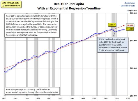 Gdp measures the monetary value of final goods and services—that is, those that are bought by the final user—produced. Real GDP Per Capita: Another Perspective On The Economy ...