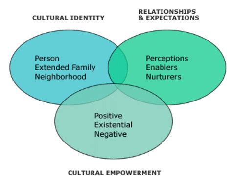 In all subjects, focus on activities that build understanding and that encourage students. The PEN-3 cultural model highlights the impact of a ...