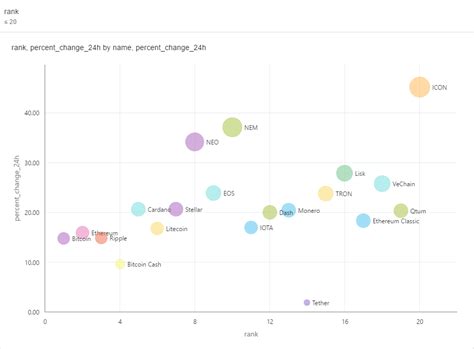 Top 10 defi coins defi is short for decentralized finance. Here's the chart showing price jump (in %) of top 20 ...