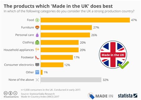 Chart The Products Which Made In The Uk Does Best Statista