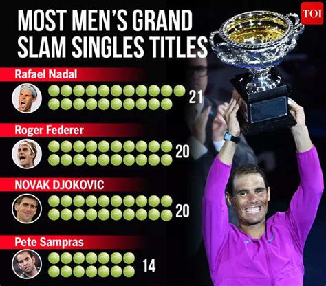 Rafael Nadal S Journey To A Men S Record Grand Slam Titles Tennis News Times Of India
