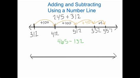 Adding And Subtracting Using A Number Line Youtube