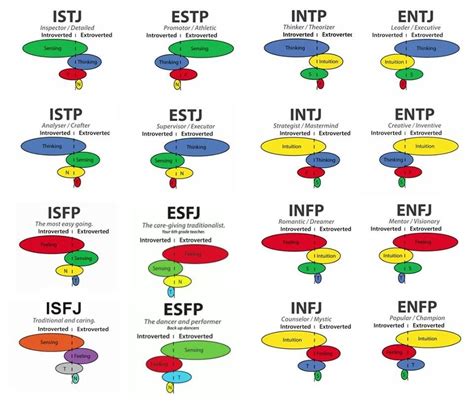 Mbti Functions Mbti Mbti Functions Personality Types