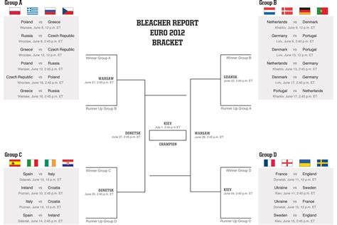 About once a four years, the greatest football societies from all over europe remain competitive for the title. Euro 2012 Bracket: Make Your Predictions and Fill Out Your ...