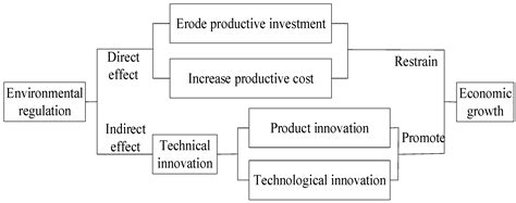 Sustainability | Free Full-Text | Does Environmental Regulation Drive