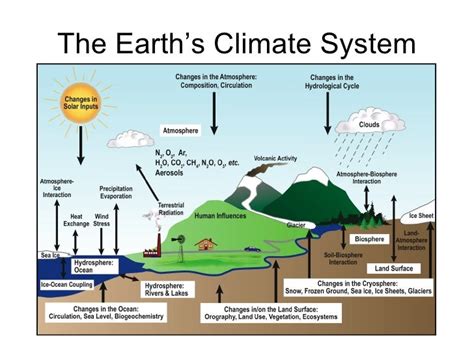 Climate System