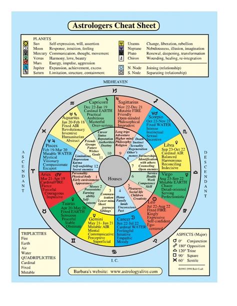 Cheat Sheet Astrology Symbols Chart