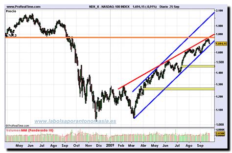 At the top, you'll find a histogram containing today's high and low. Análisis técnico del NASDAQ 100 | La Bolsa por Antonomasia