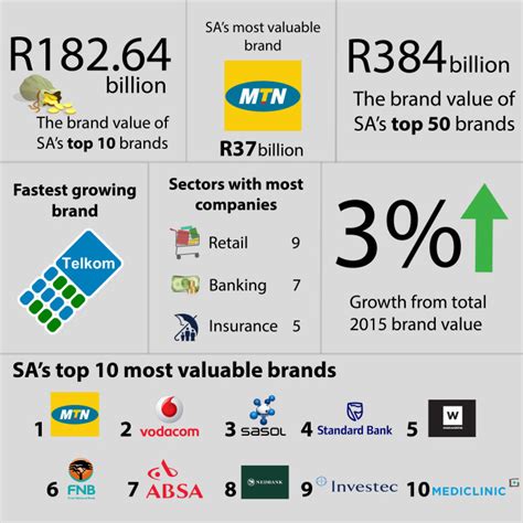 South Africas Most Valuable Brands