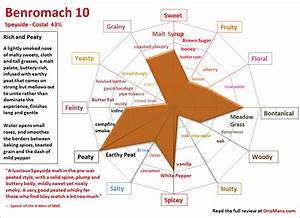 Malt Whisky Through The Words Of One Man One Man 39 S Malt