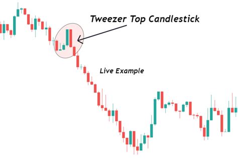 Tweezer Top Candlestick Pattern A Forex Traders Forexbee