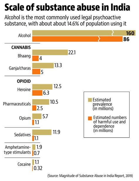 Regulation On Substance Abuse Disproportionate To Health Risks Says Report Latest News India