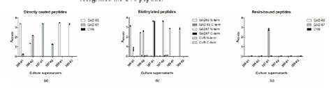 Antibody Reactivity To Glutamic Acid Decarboxylase Gad And