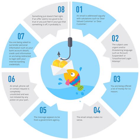 What Is Phishing And How Does It Work