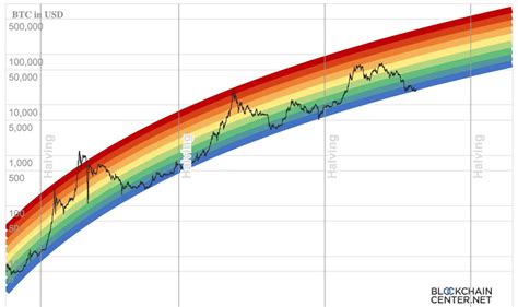 Bitcoin Rainbow Chart Shows Figure Btc Price By