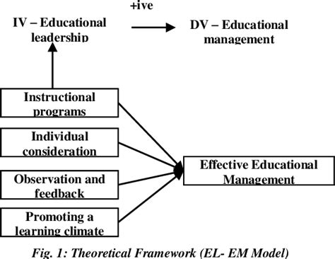 Impact Of Educational Leadership On Effective Educational Management In
