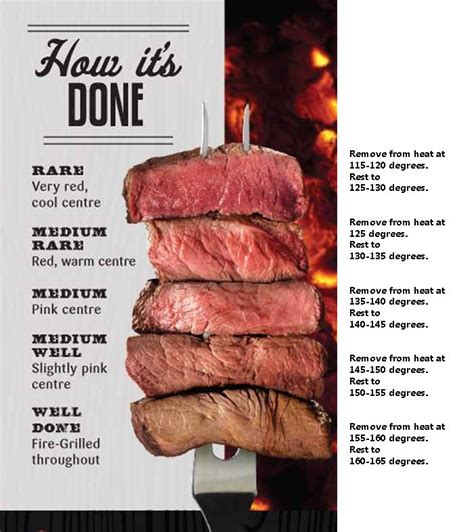 Steak Wellness Chart Temperature