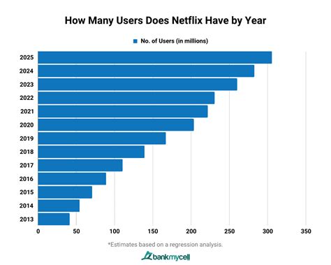 How Many Subscribers Does Netflix Have Oct 2023