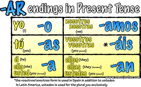 Se Or Jordan S Spanish Videos Blog Archive Present Tense Ar