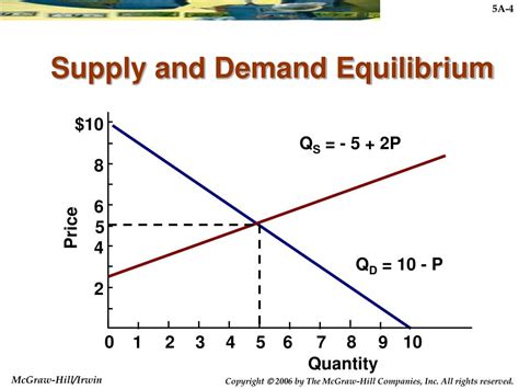 Ppt Algebraic Representation Of Supply Demand And Equilibrium