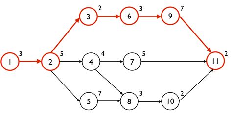 Explore Our Example Of Critical Path Chart Template I