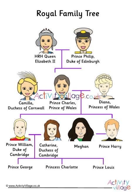 Philip, now designated a royal highness, created a knight of the garter and awarded the title duke of edinburgh, spent also keen on the welfare of young people, he launched the highly successful duke of edinburgh's award scheme in 1956. Royal Family Tree