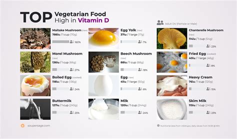 Top Vegetarian Food High In Vitamin D